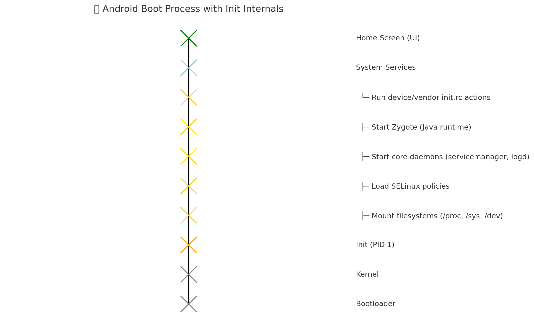 The Init Process in Android (AOSP) – Complete Guide