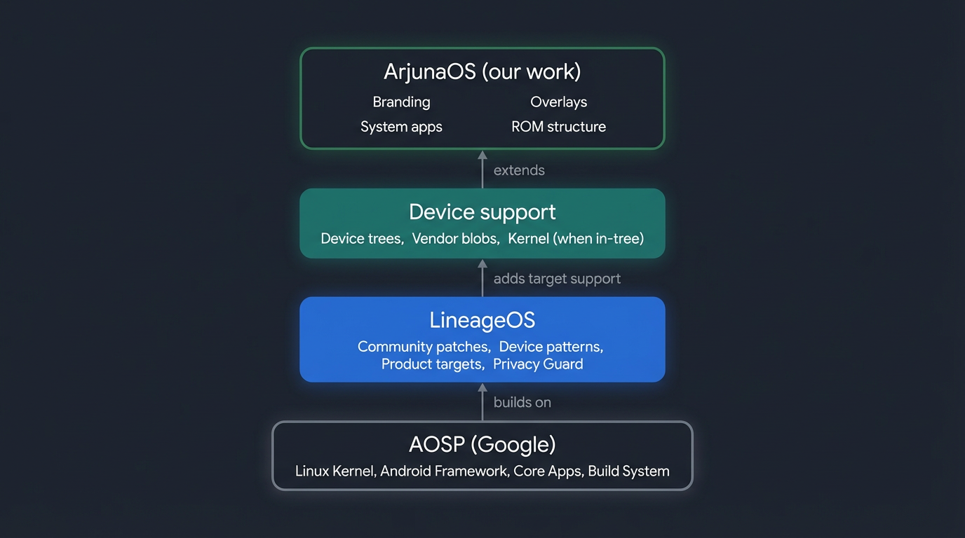 Building ArjunaOS #2: Understanding LineageOS Architecture